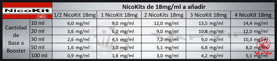 Tabla NicoKit para agregar Nicotina